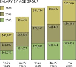CD0806_Salary6 CD0806_Salary6