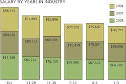 CD0806_Salary5 CD0806_Salary5