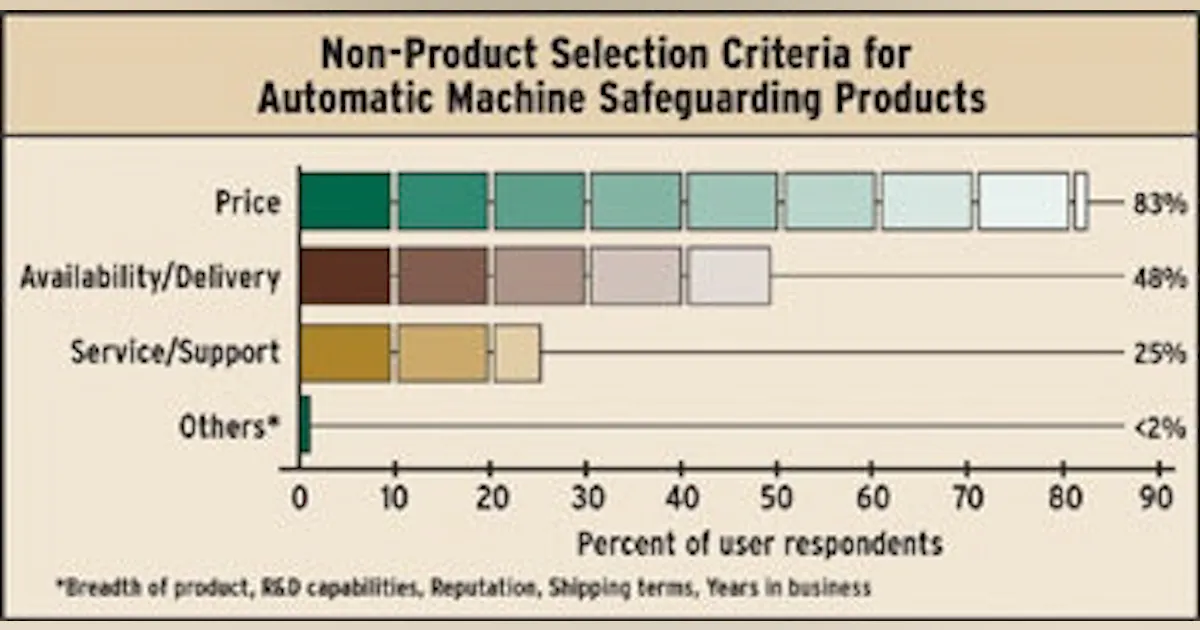 Machine Builders Define Needs For Machine Safeguarding | Control Design