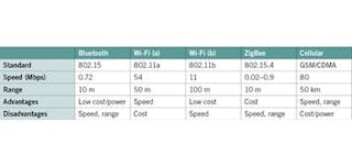 Network Connectivity: Picking a Wireless Standard