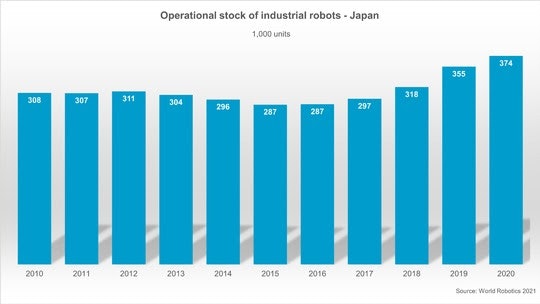 1661879372484 Operationalstockofindustrialrobotsjapan