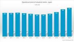 1661879372484 Operationalstockofindustrialrobotsjapan 1661879372484 Operationalstockofindustrialrobotsjapan