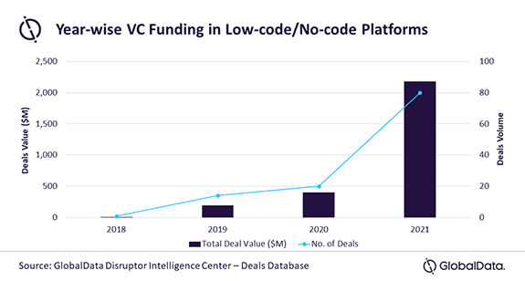 1661879472450 Lowcodenocodevcfundingweb