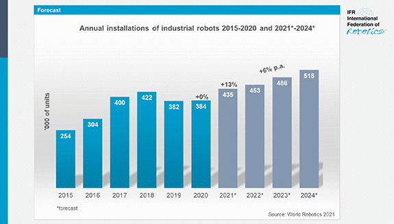 Robot sales rise again, International Federation of Robotics reports