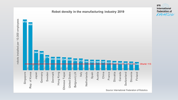 1661879894598 Robotdensitybycountry2019charthero