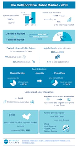 1661880277041 Collaborativerobotmarket2019 1661880277041 Collaborativerobotmarket2019