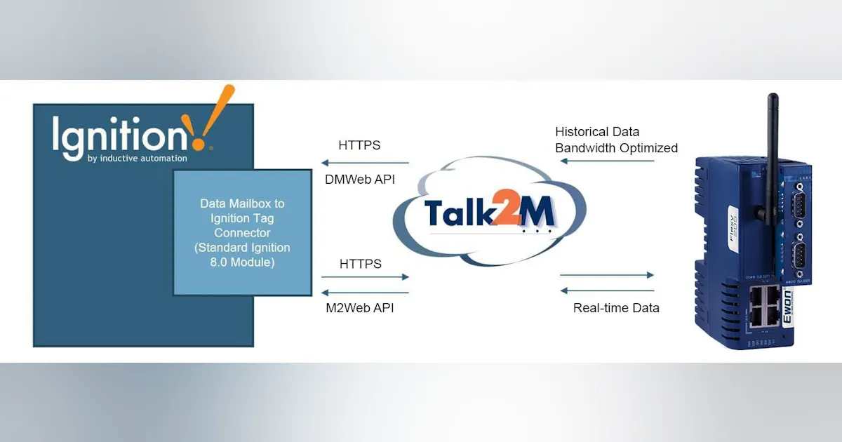 HMS Networks releases Ewon connector module for Ignition 8 | Control Design
