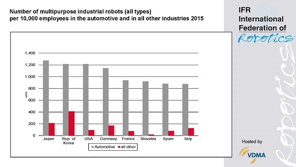 1661889760405 Robotdensityautomotiveandallothers201501resize