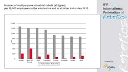 1661889760405 Robotdensityautomotiveandallothers201501resize 1661889760405 Robotdensityautomotiveandallothers201501resize