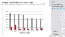 Robot-Density-Automotive-and-all-others-2015-01-resize Robot-Density-Automotive-and-all-others-2015-01-resize