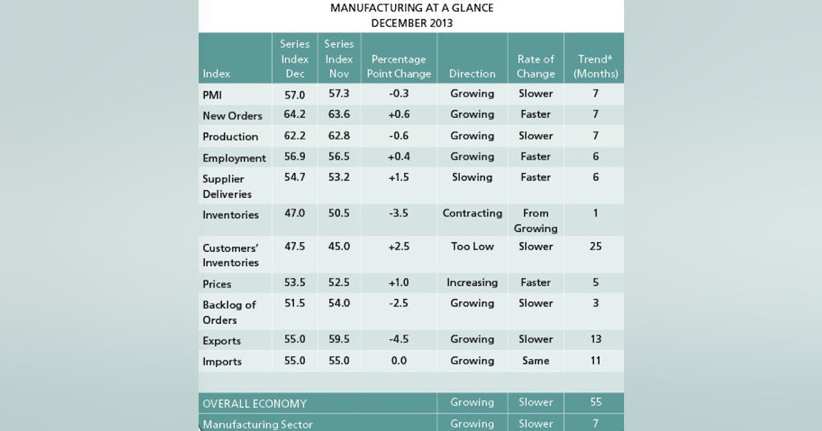 Industrial Automation: Manufacturing Sector Numbers Move Up | Control ...