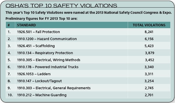 Infographic OSHA's Top 10 Safety Violations Control Design