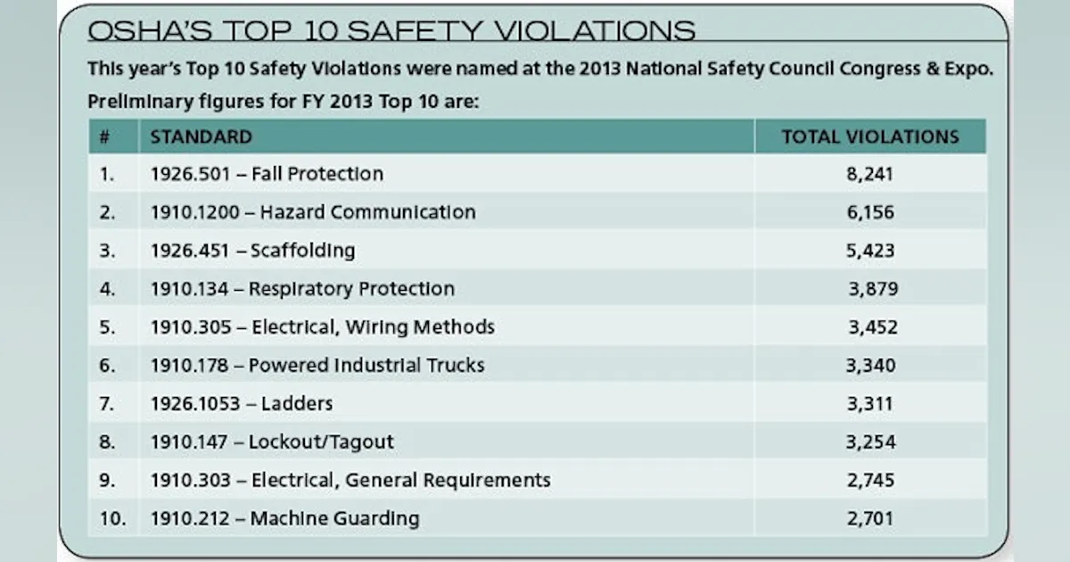 Violation Chart Example Types Of Safety Violation at John Halliburton blog