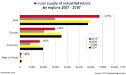 IFR_RobotSales IFR_RobotSales