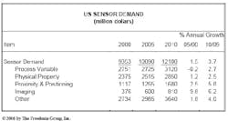 1661892855859 News 053 Sensors Chart 1661892855859 News 053 Sensors Chart