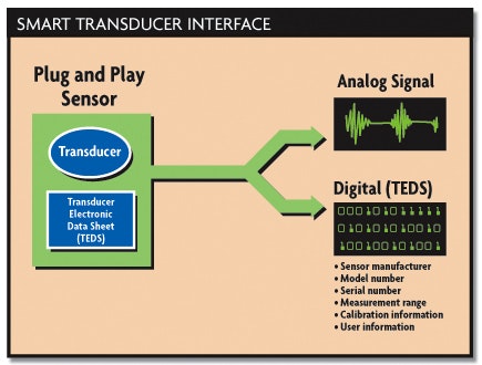 IEEE adds plugandplay to smart transducer interface Control Design
