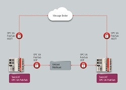 1663366484053 Beckhofftwincatopcua250