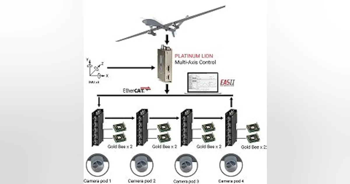 Controllers: Elmo Motion Control Inertial platform stabilization ...