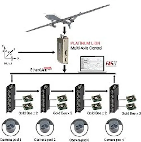 Controllers: Elmo Motion Control Inertial platform stabilization ...