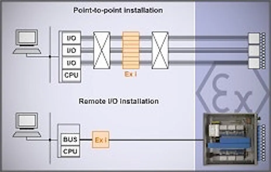 Input/Output: R. Stahl Remote I/O system for hazardous areas | Control ...
