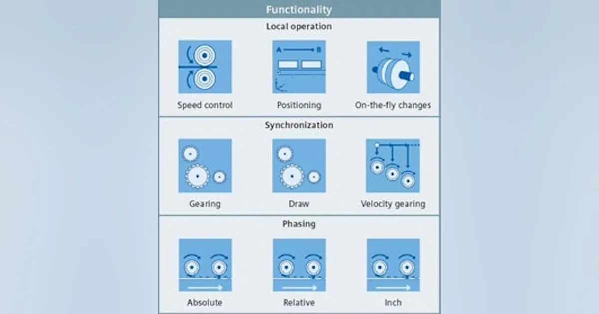 Simotion Motion Controller: Siemens Industry's Simotion Synchronized Drive ...