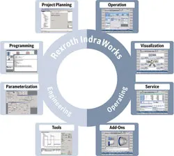 Indraworks Panel Industrial Software : Bosch Rexroth's IndraWorks Engineering 12 ...