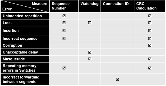 chart-showing-safety-over-EtherCAT-necessary-safety-measures
