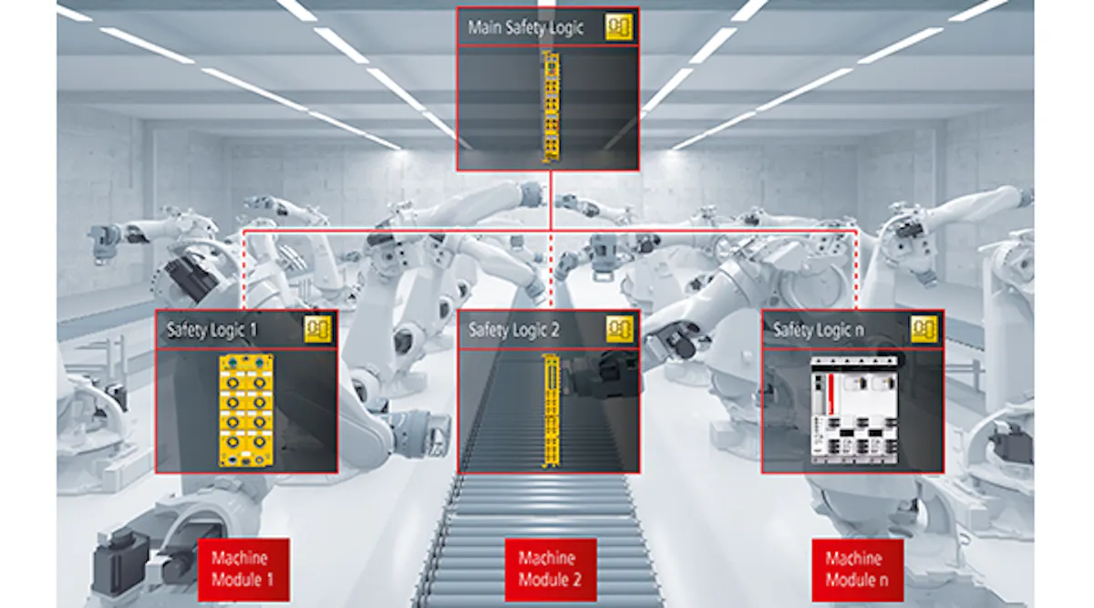Integrated Control & Safety | Control Design