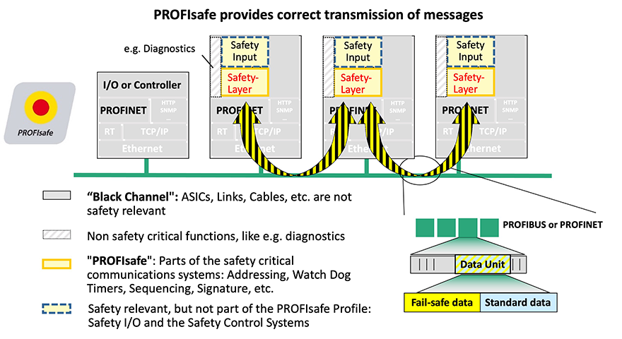 Diagram-showing-how-profisafe-provides-transmission-of-messages