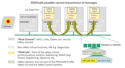 Diagram-showing-how-profisafe-provides-transmission-of-messages Diagram-showing-how-profisafe-provides-transmission-of-messages