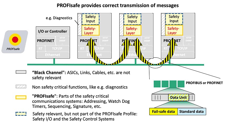 Diagram-showing-how-profisafe-provides-transmission-of-messages