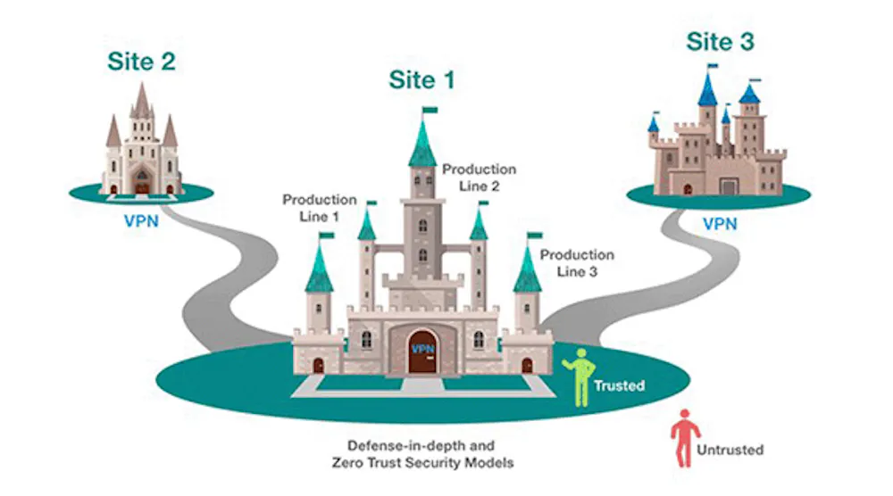 2 common cybersecurity architectures | Control Design
