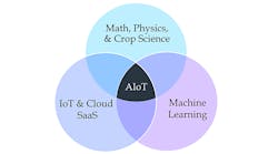 Venn-diagram-showing-intersections-of-math-iiot-machine-learning-coming-together-at-the-center-for-Aiot Venn-diagram-showing-intersections-of-math-iiot-machine-learning-coming-together-at-the-center-for-Aiot