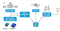 Figure 1: Wireless monitoring is a key function of energy-harvesting sensor nodes, but other actions are possible given the supercapacitor’s ability to effectively handle large currents. Figure 1: Wireless monitoring is a key function of energy-harvesting sensor nodes, but other actions are possible given the supercapacitor’s ability to effectively handle large currents.