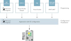 Figure 2: IEC 61131 is a form of ladder-logic programming that incorporates higher level languages such as C/C++ and MatLab Simulink. Figure 2: IEC 61131 is a form of ladder-logic programming that incorporates higher level languages such as C/C++ and MatLab Simulink.