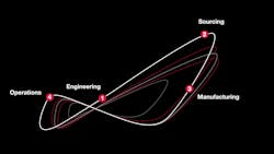 Figure 3: A completely digitalized design environment can simplify and streamline the automation and control manufacturing for any manufacturer and its partners. Figure 3: A completely digitalized design environment can simplify and streamline the automation and control manufacturing for any manufacturer and its partners.
