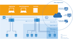 Figure 2: The Ethernet-APL network topology is intrinsically safe and can power field instrumentation with long cable runs up to 1,000 meters. Figure 2: The Ethernet-APL network topology is intrinsically safe and can power field instrumentation with long cable runs up to 1,000 meters.