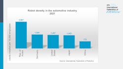 Figure 3: Robot density is a key indicator, illustrating the level of automation in the top car-producing economies. Figure 3: Robot density is a key indicator, illustrating the level of automation in the top car-producing economies.