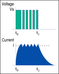 Figure 4: A single step of the motor results in the coil voltage being chopped from full voltage to zero in order to maintain a relatively constant current in the coil, thus maintaining a constant torque. This improves the higher speed torque of the stepper motor. Figure 4: A single step of the motor results in the coil voltage being chopped from full voltage to zero in order to maintain a relatively constant current in the coil, thus maintaining a constant torque. This improves the higher speed torque of the stepper motor.