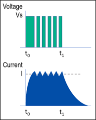 Figure 4: A single step of the motor results in the coil voltage being chopped from full voltage to zero in order to maintain a relatively constant current in the coil, thus maintaining a constant torque. This improves the higher speed torque of the stepper motor.