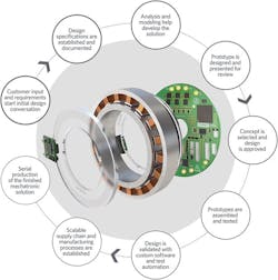 Figure 1: The development process for motion solutions involves understanding key performance criteria, as well as the characteristics of each component. Figure 1: The development process for motion solutions involves understanding key performance criteria, as well as the characteristics of each component.