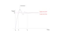Figure 5: Performance variations can be achieved by tuning the servo drive and working to optimize overshoot, rise time (tr) and settling time (ts). Figure 5: Performance variations can be achieved by tuning the servo drive and working to optimize overshoot, rise time (tr) and settling time (ts).