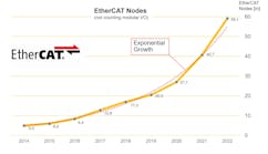 In 2022, 18.4 million EtherCAT chips were sold, bringing the total number of EtherCAT nodes, excluding bus terminals, to 59.1 million, according to the EtherCAT Technology Group.