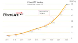 In 2022, 18.4 million EtherCAT chips were sold, bringing the total number of EtherCAT nodes, excluding bus terminals, to 59.1 million, according to the EtherCAT Technology Group.