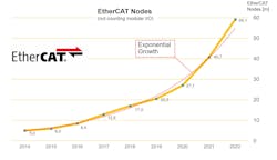In 2022, 18.4 million EtherCAT chips were sold, bringing the total number of EtherCAT nodes, excluding bus terminals, to 59.1 million, according to the EtherCAT Technology Group. In 2022, 18.4 million EtherCAT chips were sold, bringing the total number of EtherCAT nodes, excluding bus terminals, to 59.1 million, according to the EtherCAT Technology Group.
