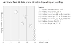 Figure 1: Point-to-point and linear networks with short unterminated stubs achieved a data phase bit rate of up to 20 Mbit/s. Figure 1: Point-to-point and linear networks with short unterminated stubs achieved a data phase bit rate of up to 20 Mbit/s.