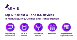 Figure 1: Armis tracked more than three billion assets through its asset intelligence and security platform, revealing the riskiest devices in critical infrastructure industries. Figure 1: Armis tracked more than three billion assets through its asset intelligence and security platform, revealing the riskiest devices in critical infrastructure industries.