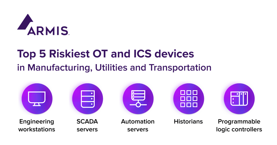 Figure 1: Armis tracked more than three billion assets through its asset intelligence and security platform, revealing the riskiest devices in critical infrastructure industries.