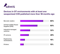 Figure 2: Some other devices in OT environments present risks and can be complicated by multiple locations, multiple lines of production and complex distribution lines. Figure 2: Some other devices in OT environments present risks and can be complicated by multiple locations, multiple lines of production and complex distribution lines.