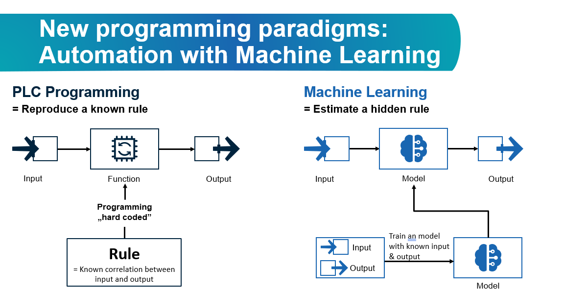 Figure 2: Artificial intelligence complements programmable logic controllers to enhance their capabilities and control of equipment.